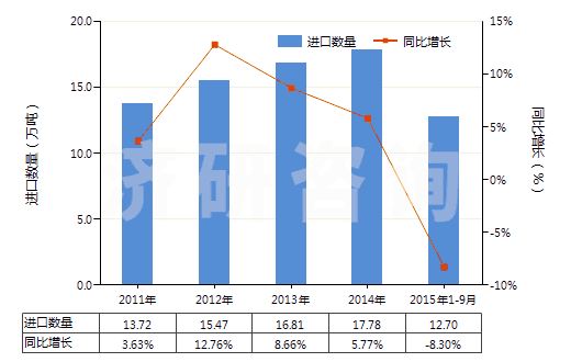 2011-2015年9月中國(guó)鹵代丁基橡膠板、片、帶(HS40023990)進(jìn)口量及增速統(tǒng)計(jì)